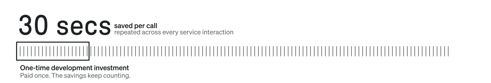 Thirty seconds saved per call, repeated across every service interaction, shown as a long row of tick marks after a one-time development investment. Paid once. The savings keep counting.