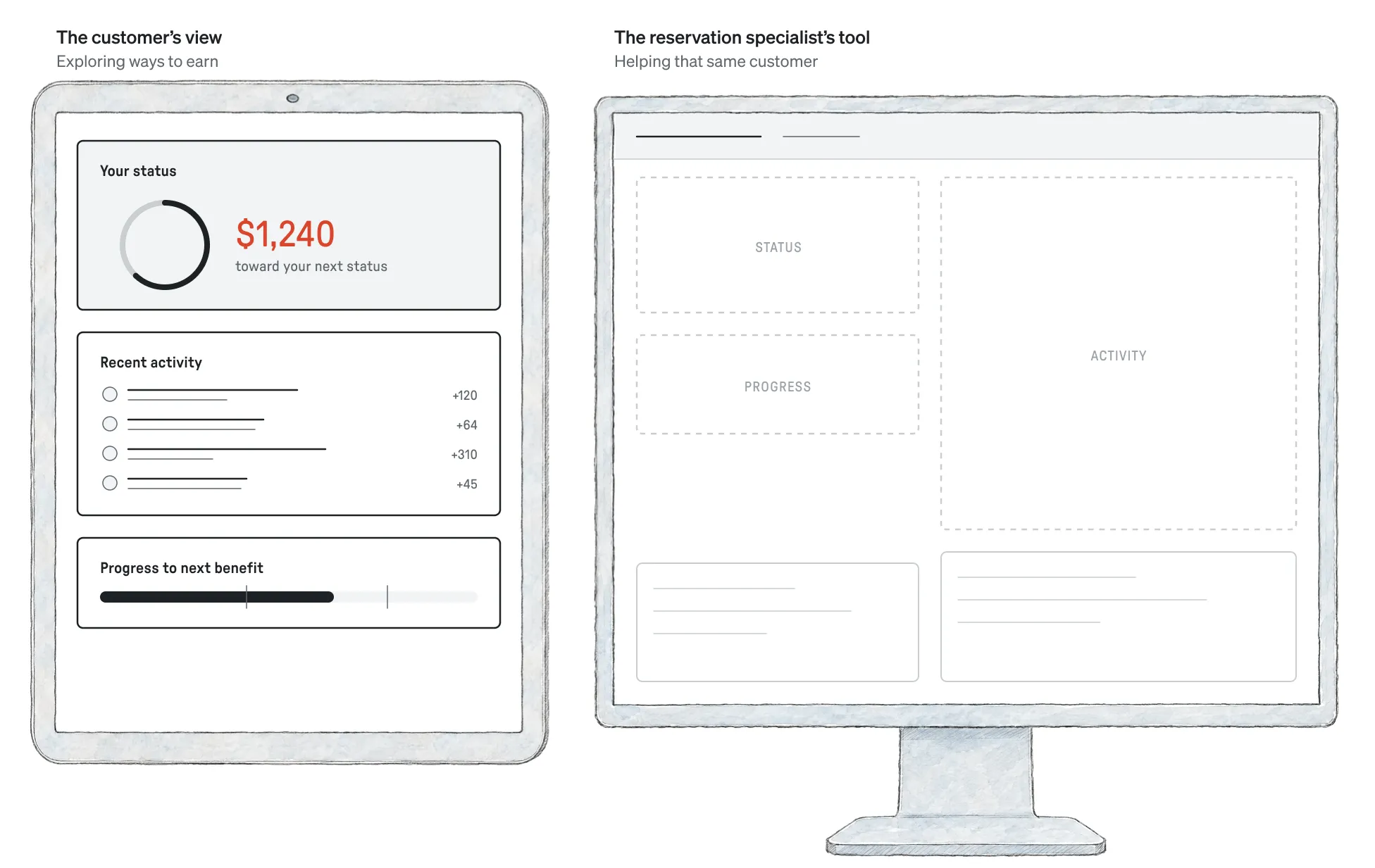 The customer’s view, exploring ways to earn: a pencil tablet showing her status, $1,240 toward her next status, recent activity and progress to the next benefit. The reservation specialist’s tool, helping that same customer: a pencil monitor showing status, activity and progress for the same customer.