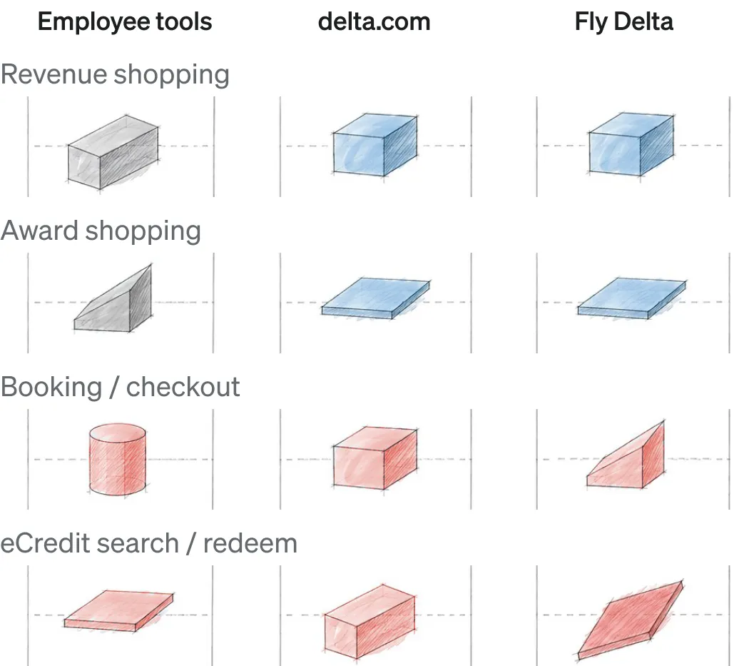 A grid of four capabilities built for employee tools, delta.com and Fly Delta. Blue shapes are built the same way, gray ones differ on purpose, red ones were built separately and have drifted apart. Rows: revenue shopping, award shopping, booking and checkout, eCredit search and redeem.