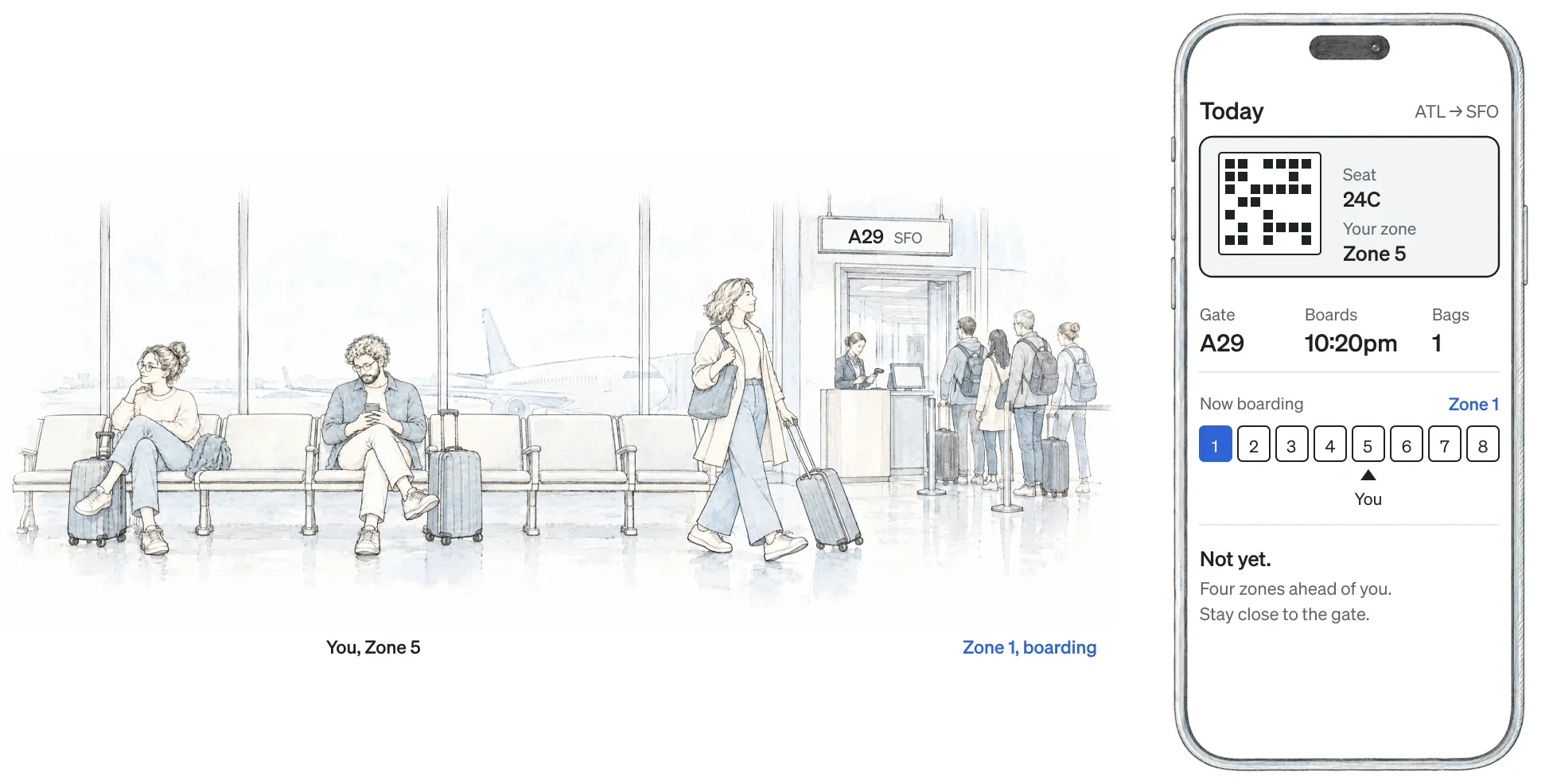 Passengers wait and queue at gate A29 while a traveler with a rolling suitcase walks toward the door. You, Zone 5; Zone 1, boarding. The phone shows the boarding pass, gate A29, boarding at 10:20pm, seat 24C and Zone 5, with Zone 1 now boarding: not yet, four zones ahead of you, stay close to the gate.