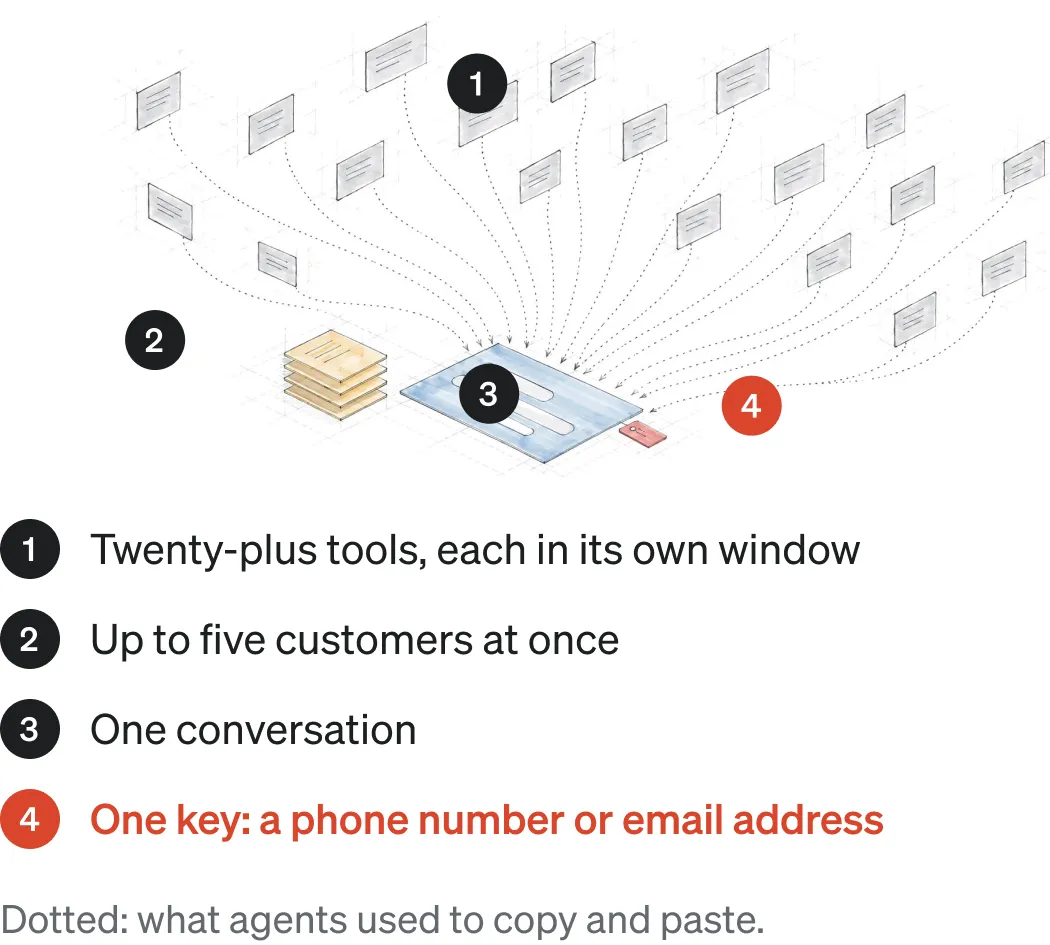 More than twenty tool windows connected by dotted lines to one conversation. One key, a phone number or email address, brings them together. Numbered key: twenty-plus tools, each in its own window; up to five customers at once; one conversation; one key, a phone number or email address. Dotted: what agents used to copy and paste.