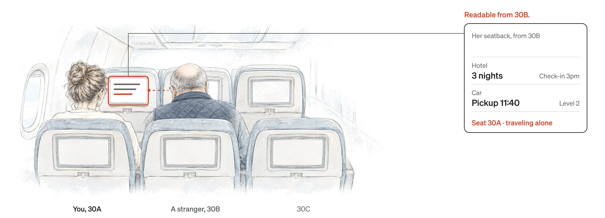 Seen from behind row 30, a woman in 30A and a stranger in 30B. Her seatback screen shows her trip details. Readable from 30B: her seatback shows a hotel for 3 nights, check-in 3pm, and a car pickup at 11:40, level 2, labeled Seat 30A, traveling alone.